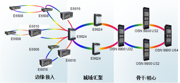 OptiXtrans E6616光传输设备组网